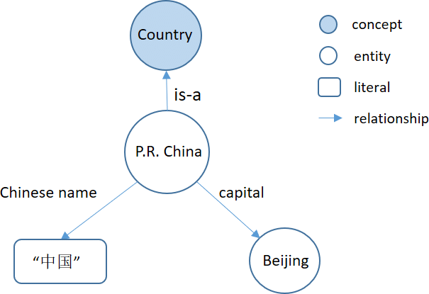 Introduction To Knowledge Graph. Brief Introduction To Knowledge Graph ...