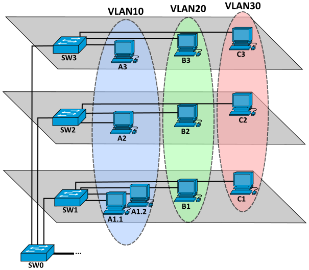 VLAN from Wiki