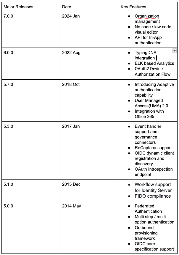 What is new in WSO2 Identity 7.0.0 release