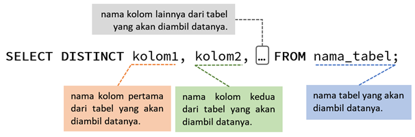 Fundamental SQL Using SELECT Statement | by Ahmad Rohiqim Makhtum | Medium