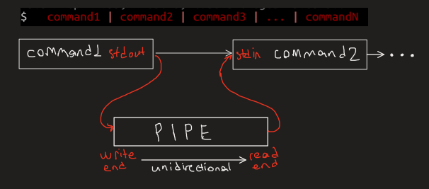 Unix Pipes Explained (Introductory) | by Eren Akbulut | FAUN — Developer  Community 🐾