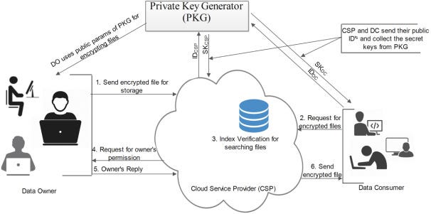 Building A Secure File Library With Encrypted Cloud Storage | by Robert ...