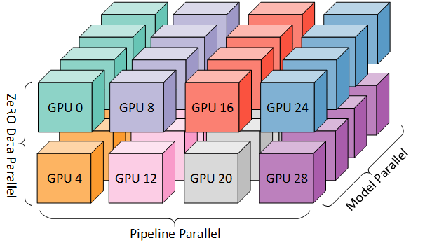 How Does LLM Training Scale to Over 10,000 GPUs? The 4D Parallelism You ...