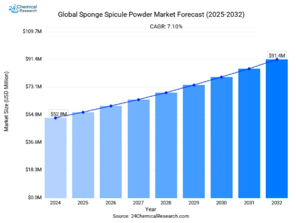 Authoritative Report Reveals: Global Hydrolyzed Sponge Market Enters Era of 7.1%