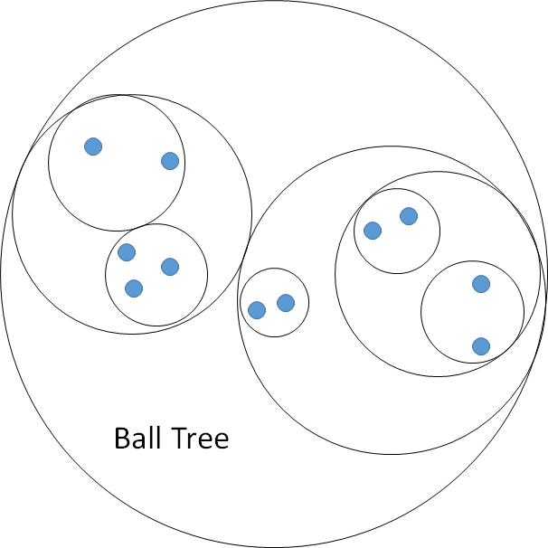 KD-Tree and Ball Tree. Introduction: | by Srihari Reddy | Medium