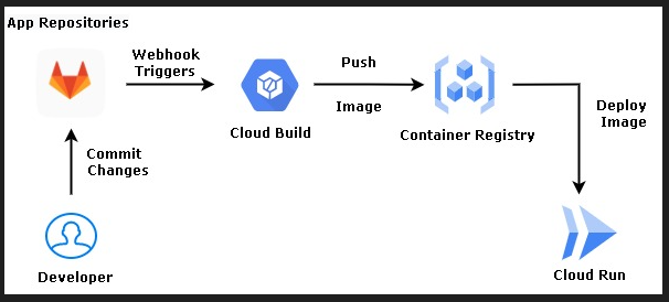 GitLab integration with GCP cloud build for CI/CD | by Pranav Dhopey |  Google Cloud - Community | Medium