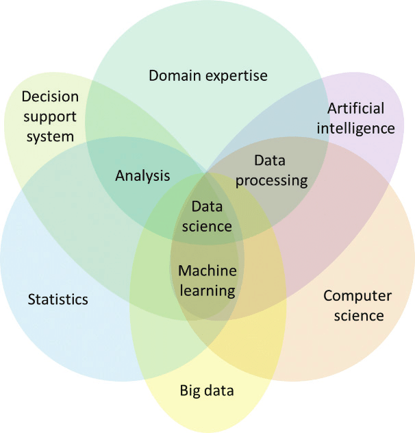“How do data analysis, statistics, and machine learning differ?” | by ...