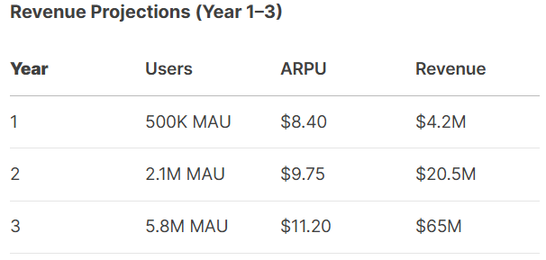 Revenue Projection
