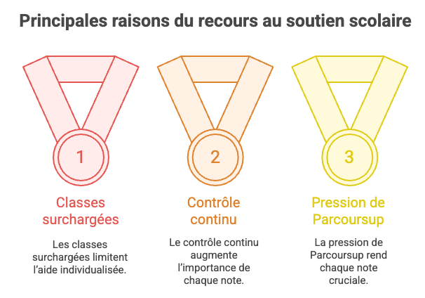 Soutien scolaire et Parcoursup : un coup de pouce pour ton dossier ? 🤓
