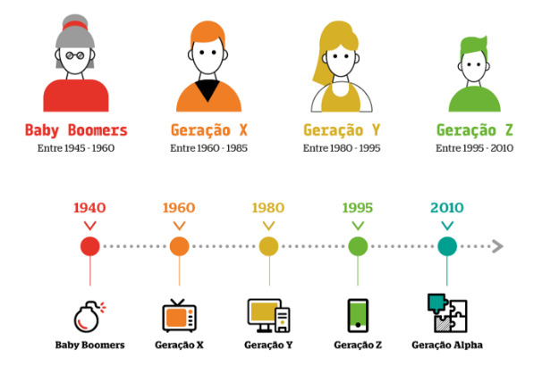 Por que a Geração Z é tão fascinada pelos anos 2000, uma época que