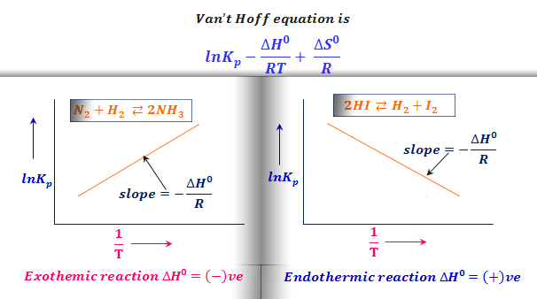 Van't Hoff equation-equilibrium. How much Van't Hoff equation — effect… |  by Chemistry Topics | Medium