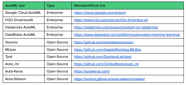 Comparison of AutoML solutions 2021