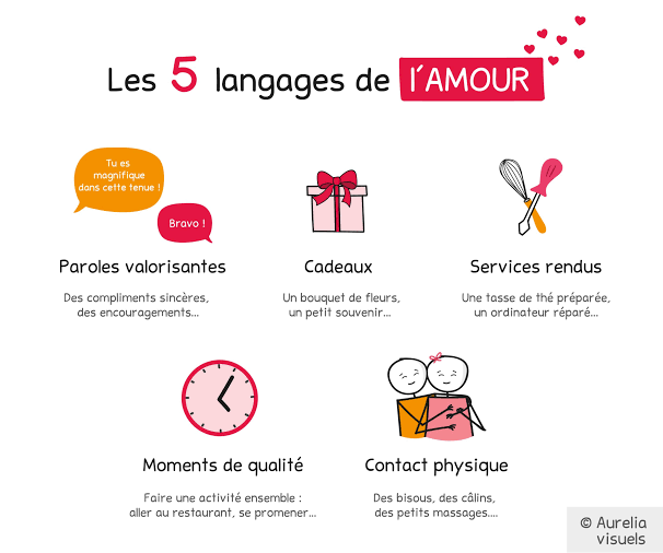 Les 5 langages de l'amour. Dans son ouvrage portant le même titre… | by  Kevin Ibongya | Medium