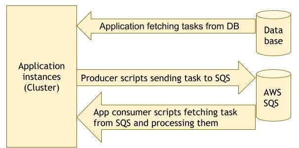Boring technology version of distributed, highly available and ...