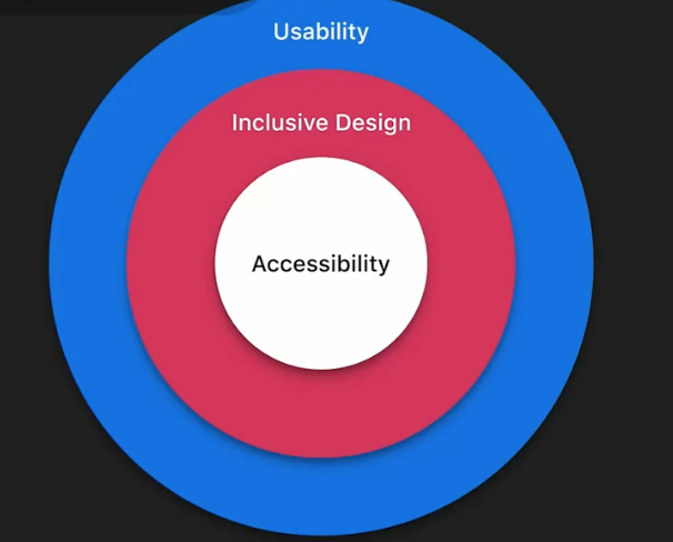 Designing for all users. A guide on how a designers can create… | by Simarpreet Kaur | Design Led | Medium Designing for all users