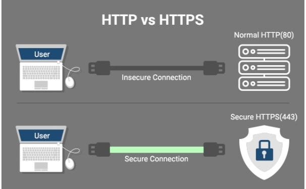 Why ‘https://’ Is More Secure Than ‘http://’ | by Pranjali Nanaware ...