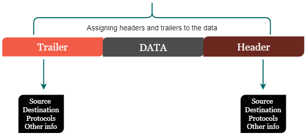 DATA ENCAPSULATION — How Data Traverses Through A Network | by ...