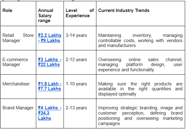 Career Options after PGDM in Retail Management: Roles, Salaries, Trends