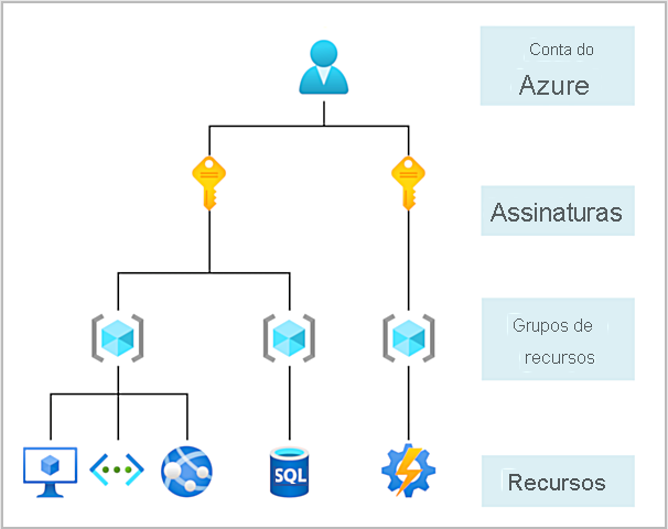 Azure Resource Mover – Mova seus recursos diretamente