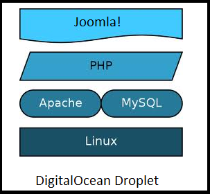 Installing a Joomla instance on a DigitalOcean LAMP stack in less than 15  minutes! | by Victor Burnett | Medium