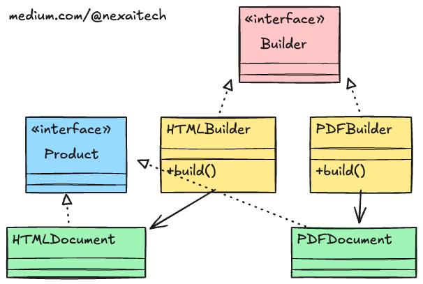 The Art of Object Creation: Mastering the Builder Pattern with Real ...