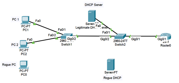 Unauthorized DHCP Server Mitigation