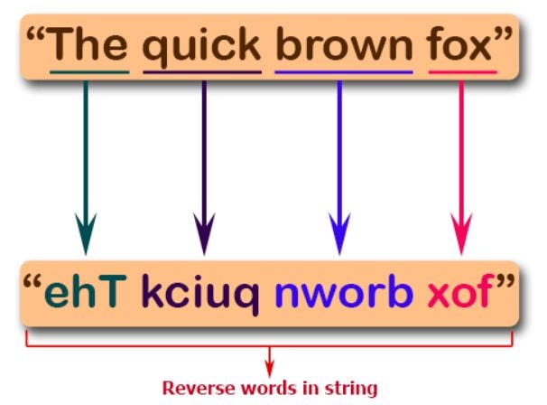 How to reverse String in Java. How to reverse String in Java is a… | by ...