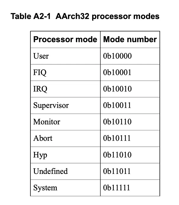 Table showing ARM processor modes with their mode bits, privilege levels, and register banking configuration