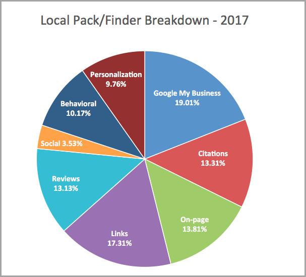 The best social media practices that will boost your SEO