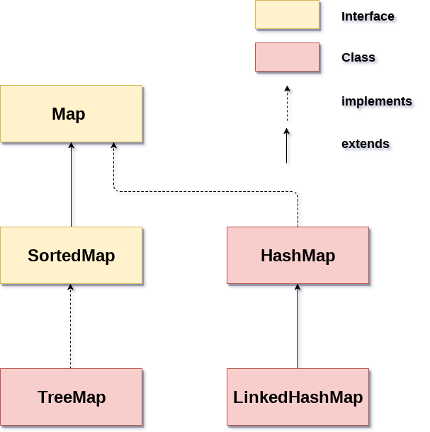 Java Map Interface. A map contains values on the basis of… | by Sushant ...