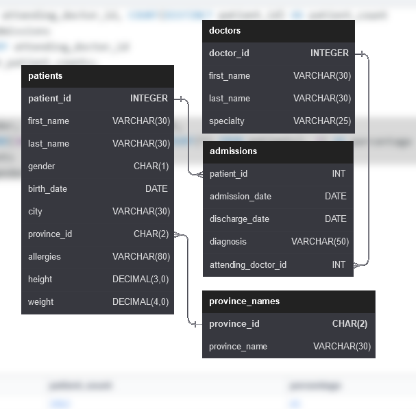 Exploring a Hospital Database with SQL: Insights and Analysis | by ...