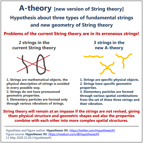 Why is String theory in dead end? My second appeal to string theorists | by  Hypotheses XV | Medium