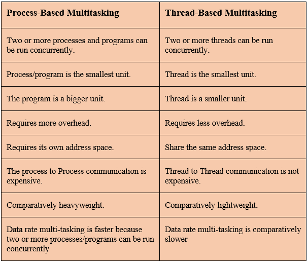 Threads. Multi-tasking in Threads | by Supuni Gallege | Medium