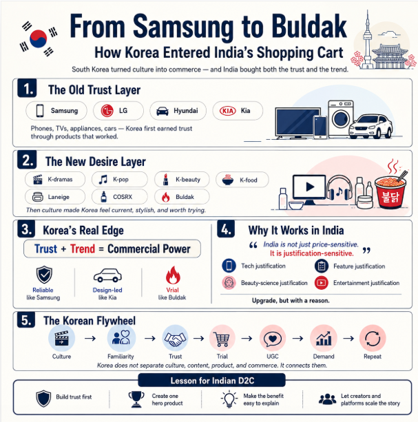 From Samsung to Buldak: How Korea Entered India’s Shopping Cart