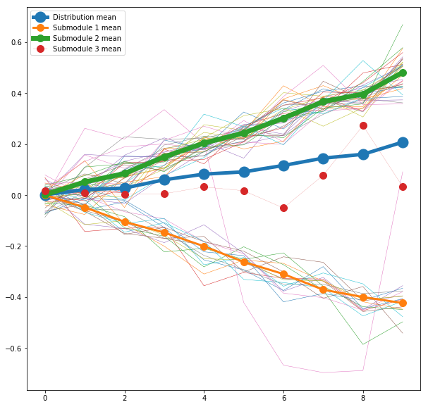 Time series prediction with multimodal distribution — Building Mixture