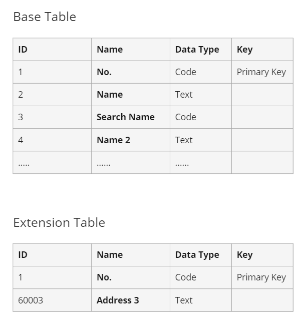 How to Access AL Table Extension Fields in C/AL Code (Dynamics NAV ...