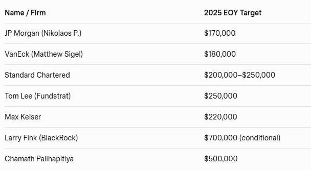 A list of firms and individuals together with their end of year price prediction for Bitcoin.