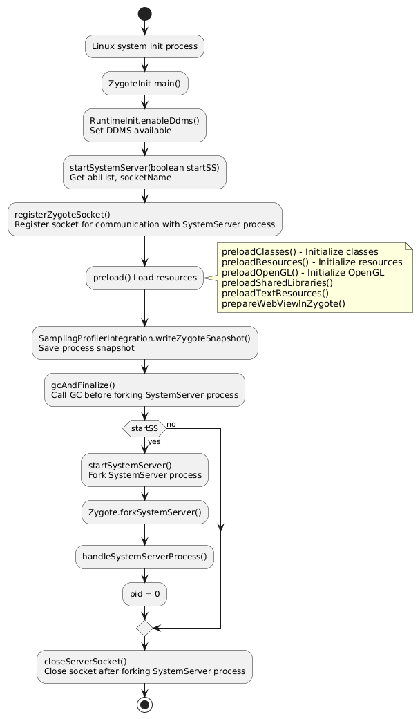 App fork process