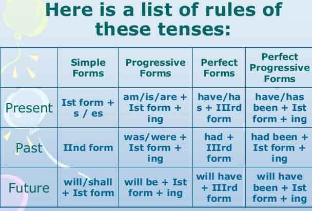 Past Tense in English - Grammar Rules