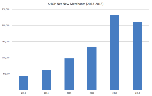 Shopify Decelerating New Merchant Acquisition