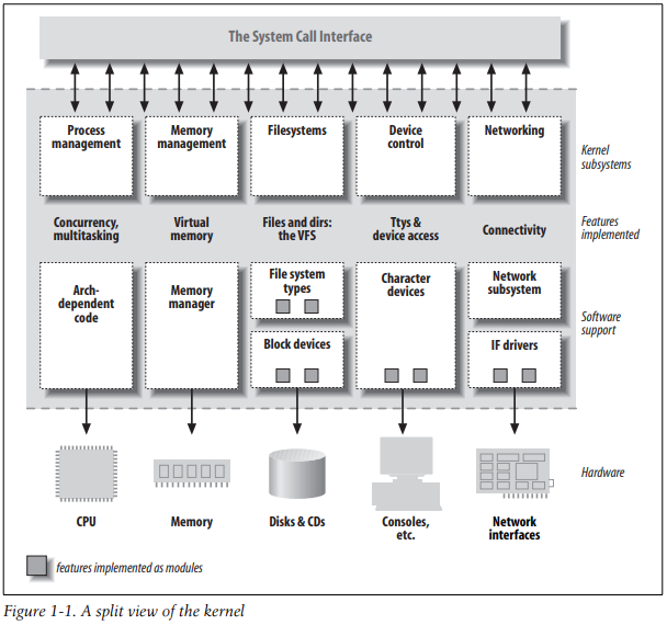Linux Device Driver 3 心得整理 (1). Chapter 1 by Yi Shang Jan Medium