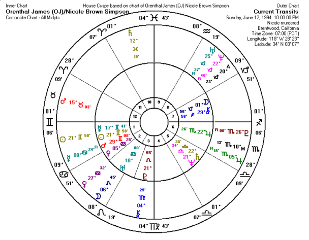 What is the Composite Chart in astrology? | by Astro Seek | Medium