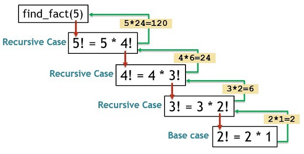 Recursion. Repeating a task is quite common in… | by Karl Matthes | Medium