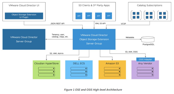 Cloud Director OSE ile Cloudian Entegrasyonu Nasıl Yapılır?