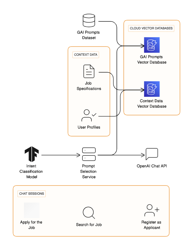 Generative-AI-based Application Architecture — 1 | by Ali Khan | 𝐀𝐈 ...