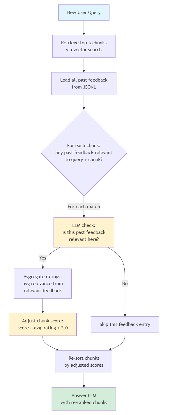 Feedback Loop RAG: When Your Users’ Ratings Make Future Answers Better