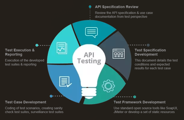 API testing and the way it works. | by Hasara Amaraarachchi | Medium