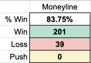 Data Driven Sports Betting. Using Machine Learning and Back