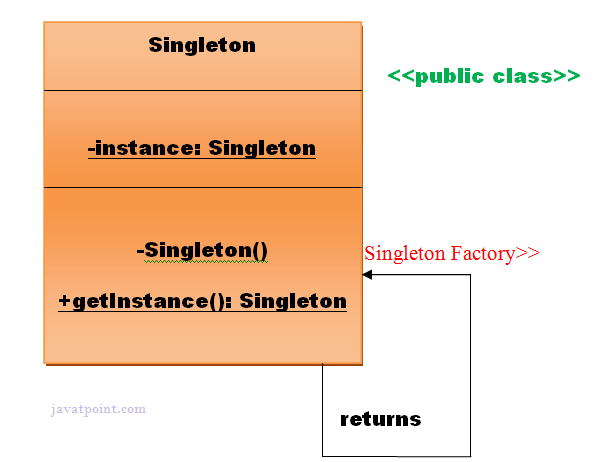 DESIGN PATTERN. Singleton patterns | by Manoharanagi | Medium