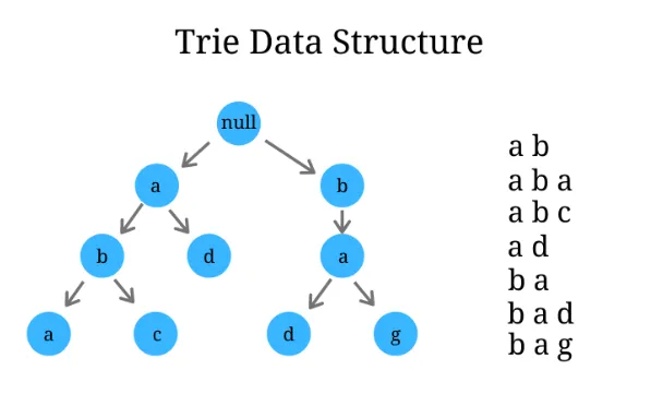Trie Data Structure 字典樹. 近期工作之餘大部分的時間都在忙於解 leecode，並且積極參與每週的… | by ...